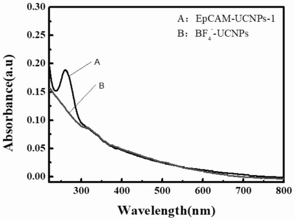 Energy resonance transfer technology based on upconversion fluorescence for detection of exosomes