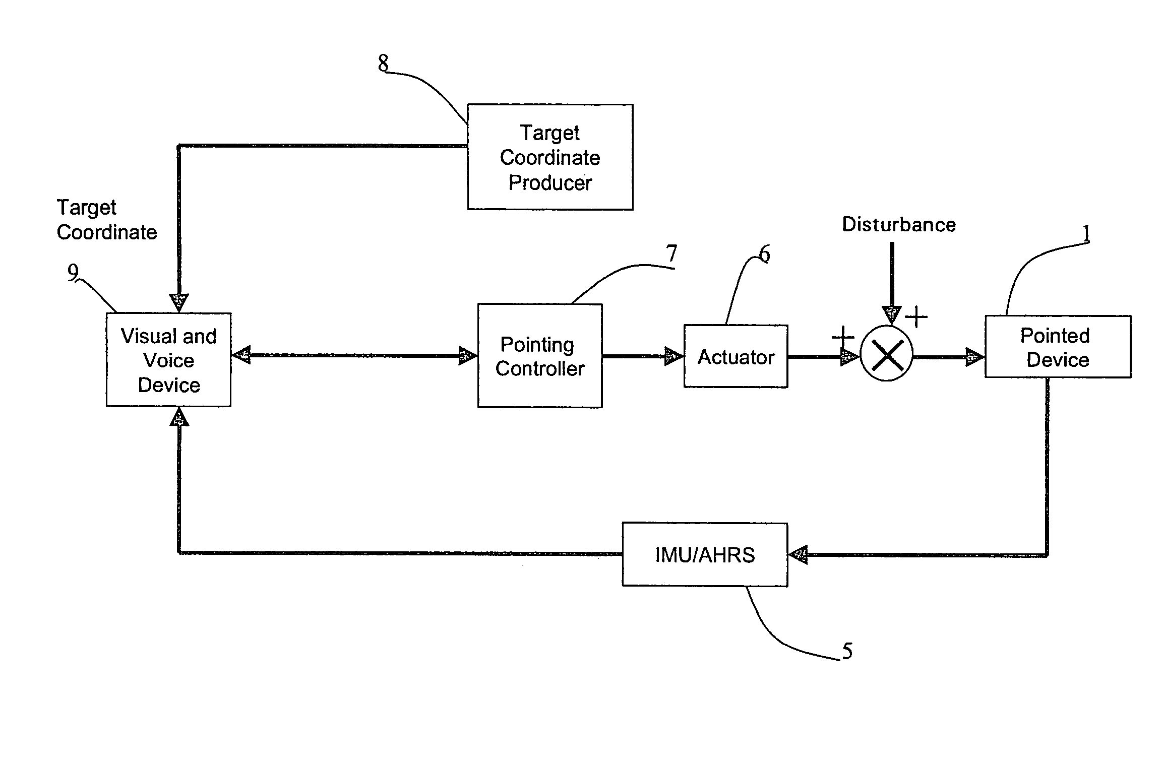 Method and system for automatic stabilization and pointing control of a device