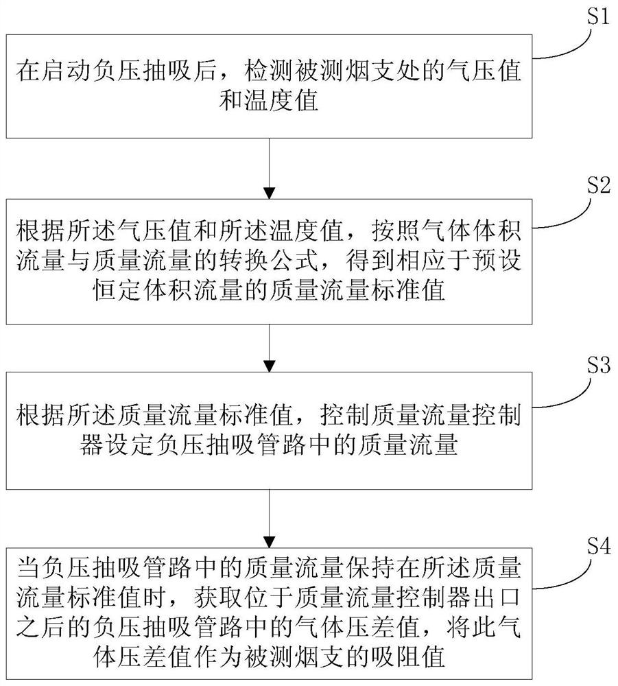 Suction resistance detection method and device based on mass flow method