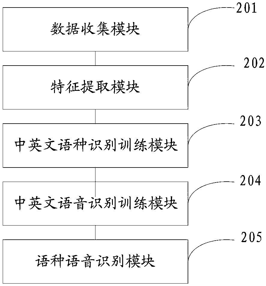 Chinese and English language speech recognition method and system for civil aviation air-ground call field