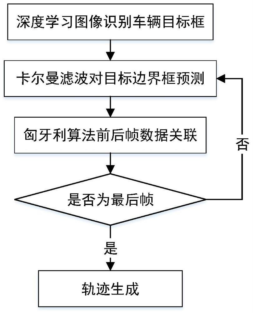 Vehicle feature deep learning identification trajectory tracking method based on image system