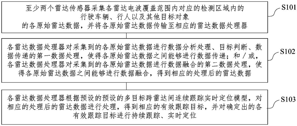 Data transmission, data fusion and continuous tracking and positioning method for multiple targets among radars