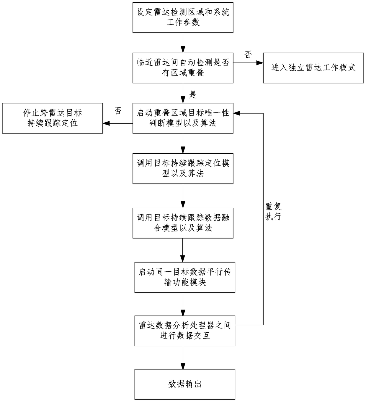 Data transmission, data fusion and continuous tracking and positioning method for multiple targets among radars