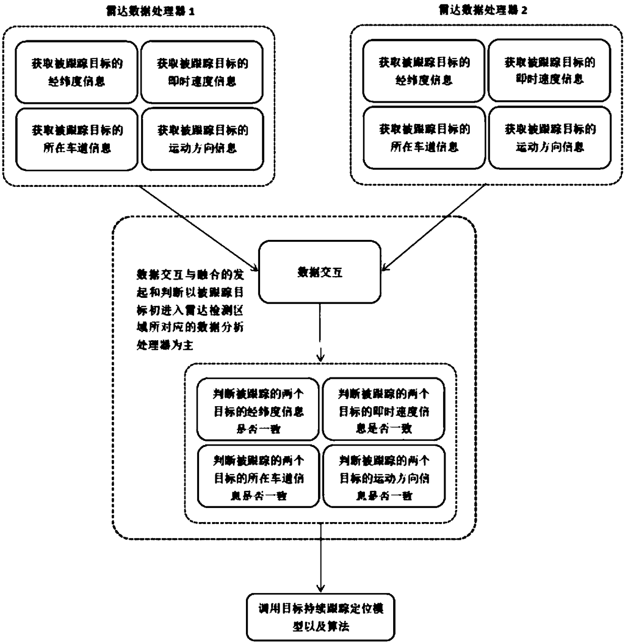 Data transmission, data fusion and continuous tracking and positioning method for multiple targets among radars