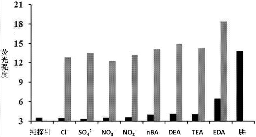 Method for highly selectively detecting concentration of hydrazine