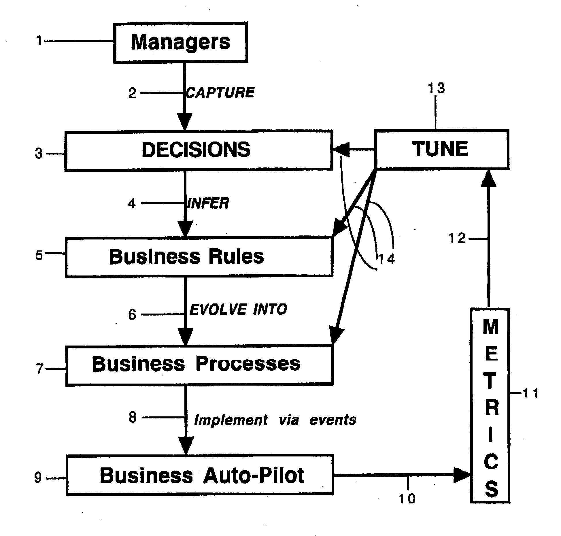 Rules-based method and system for managing emergent and dynamic processes