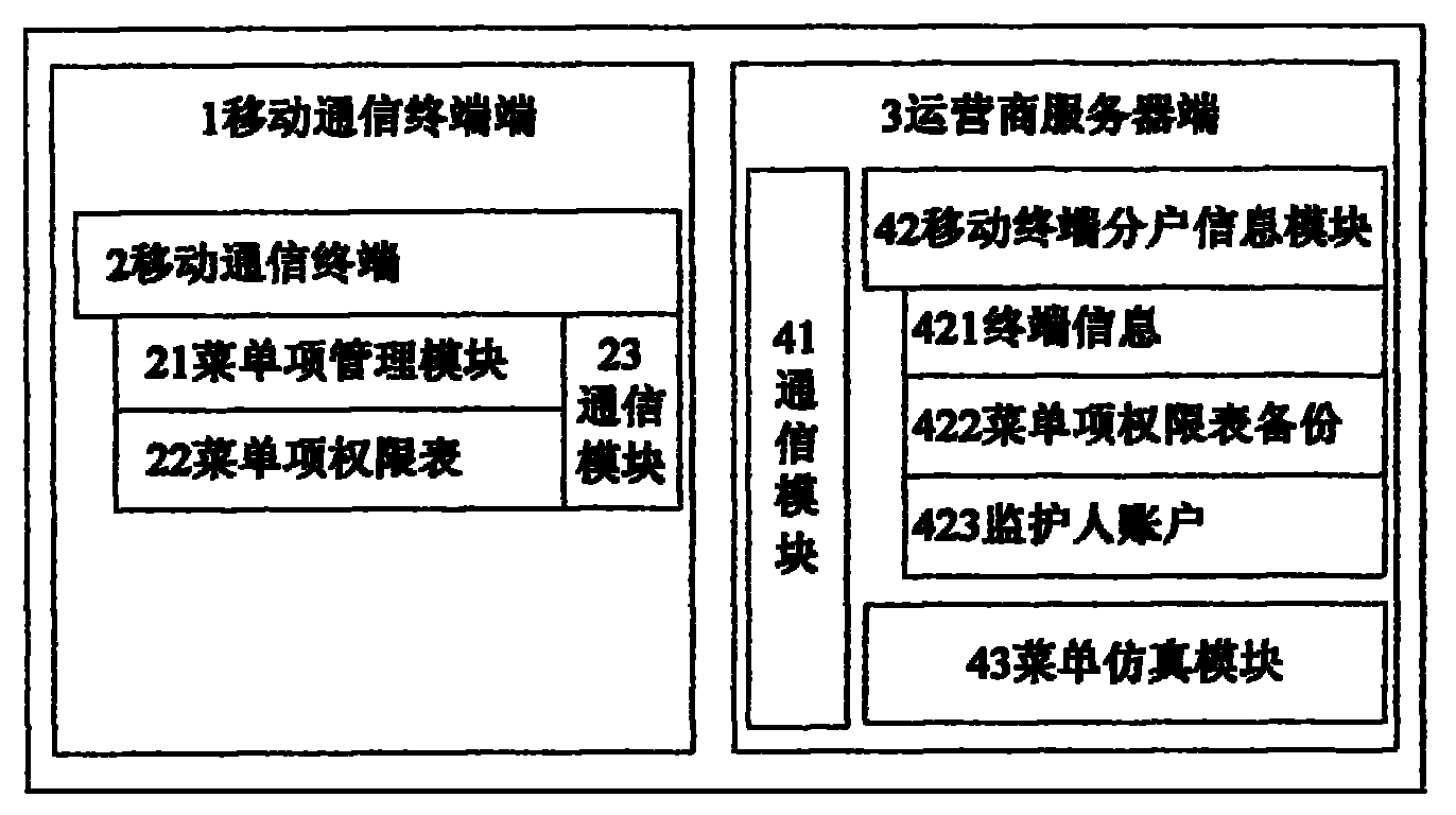 Method for remote authorization management of menu items in mobile communication terminal system