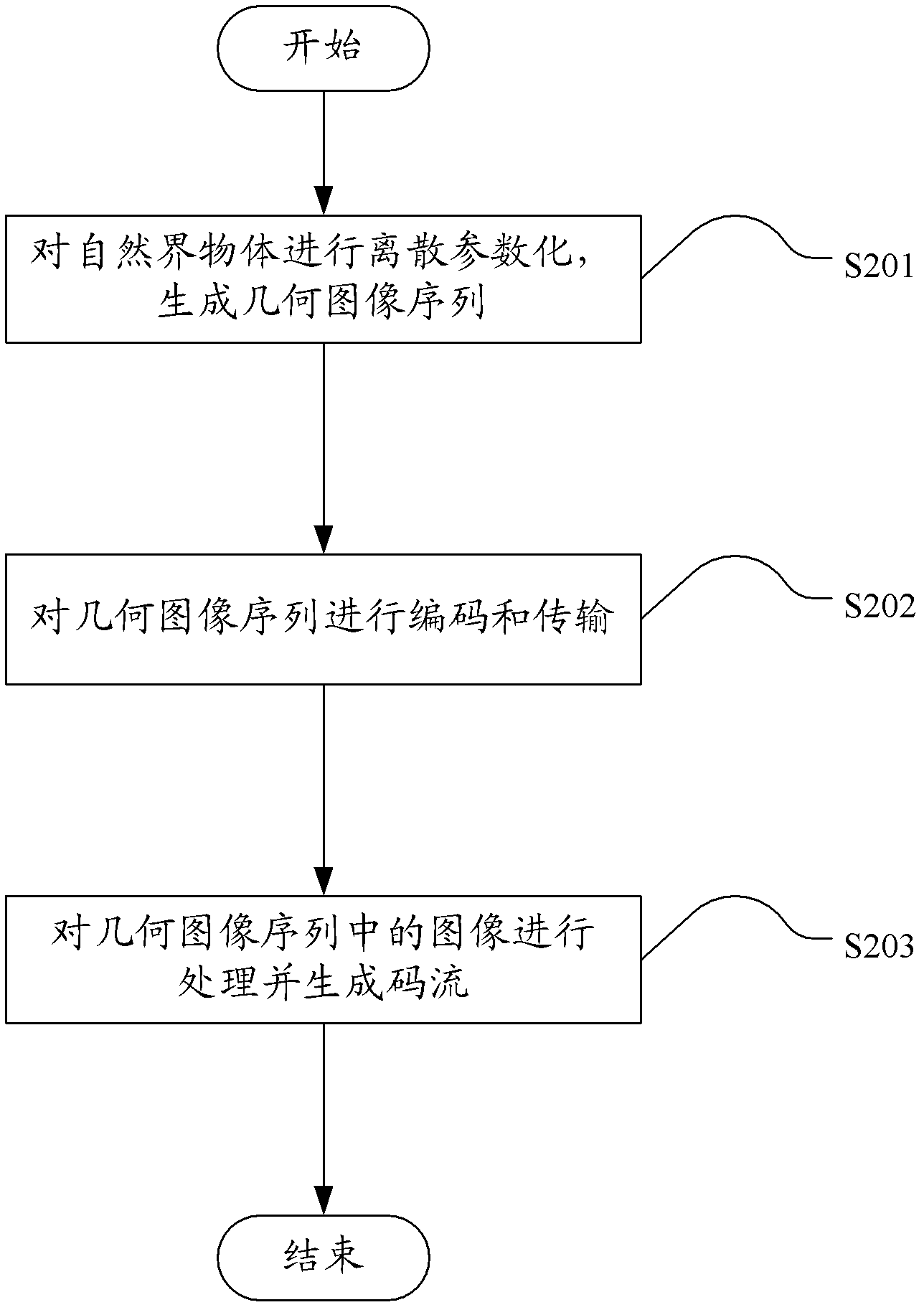 Processing method of geometric image and device thereof