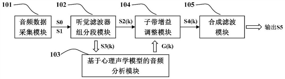 Hearing protection device and method based on auditory characteristics of human ears