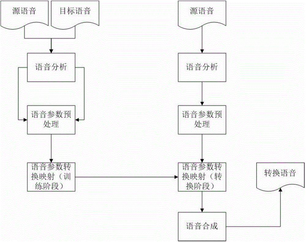 Voice conversion system based on hidden Gaussian random field