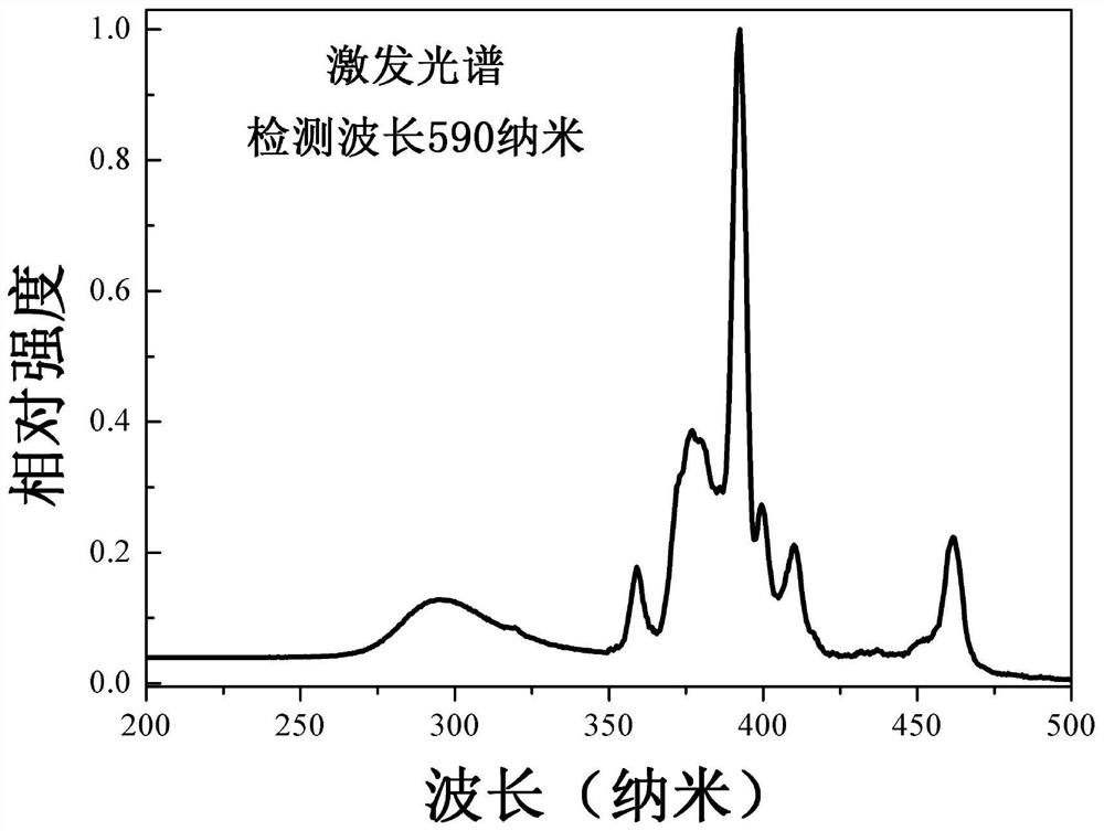 a europium ion eu  <sup>3+</sup> Activated fluoroantimonate orange-red phosphor and preparation method thereof