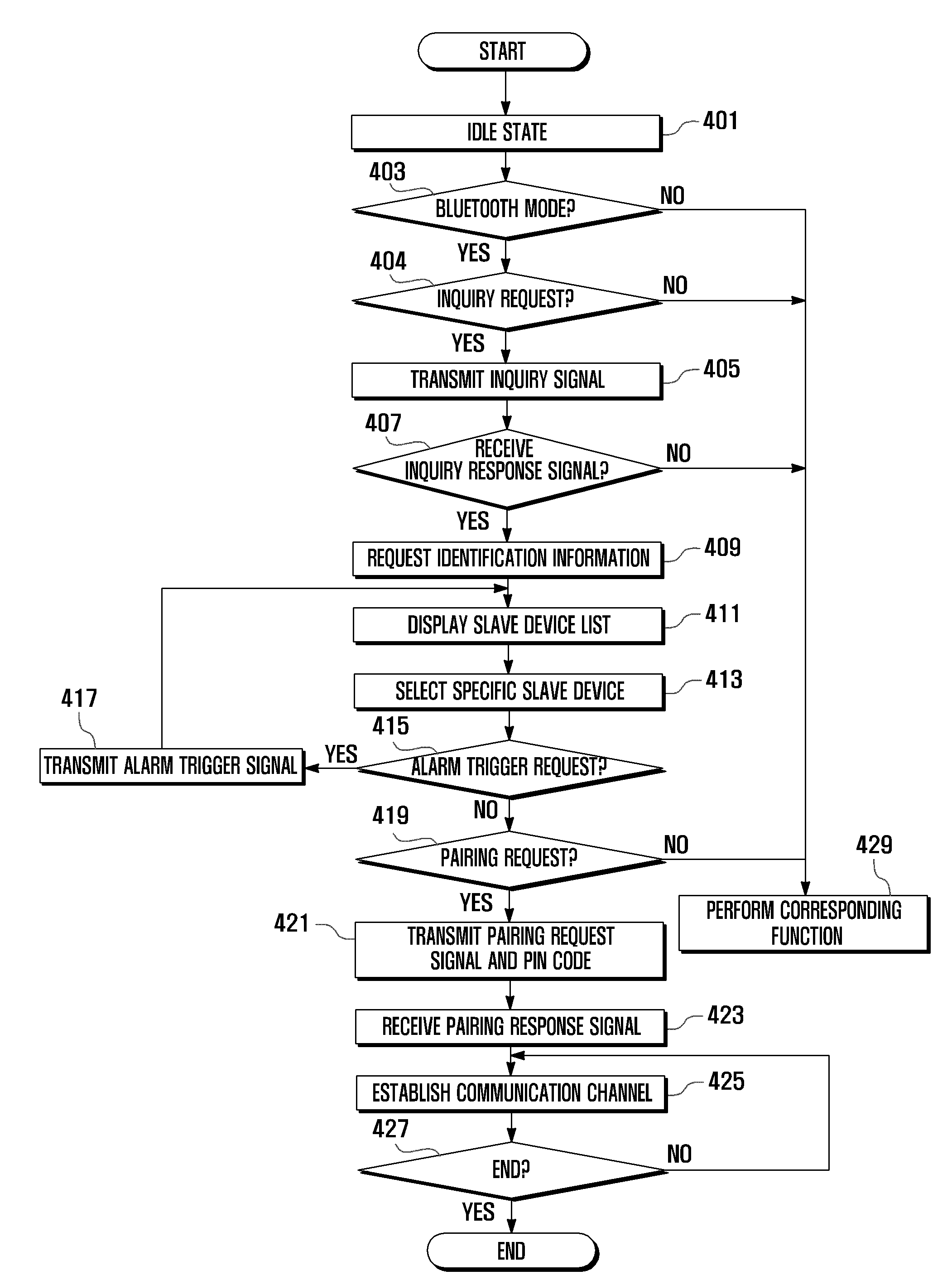 Bluetooth communication method and system