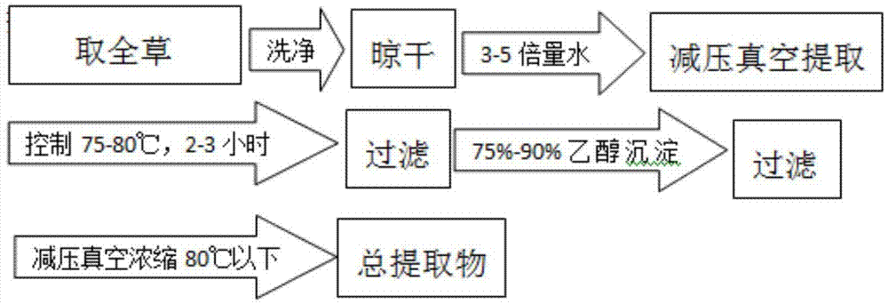 Novel application of gynura procumbens or extract thereof