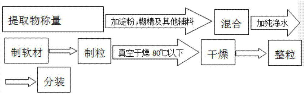 Novel application of gynura procumbens or extract thereof