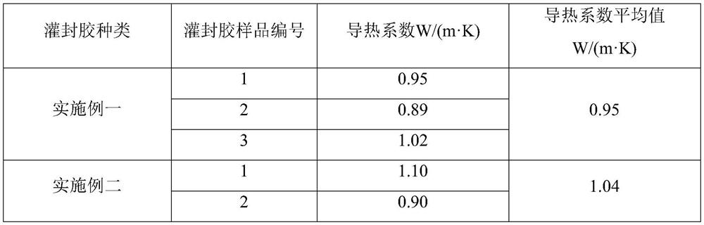 Pouring sealant and preparation method thereof