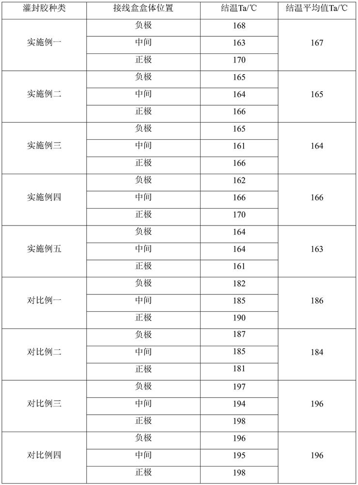 Pouring sealant and preparation method thereof