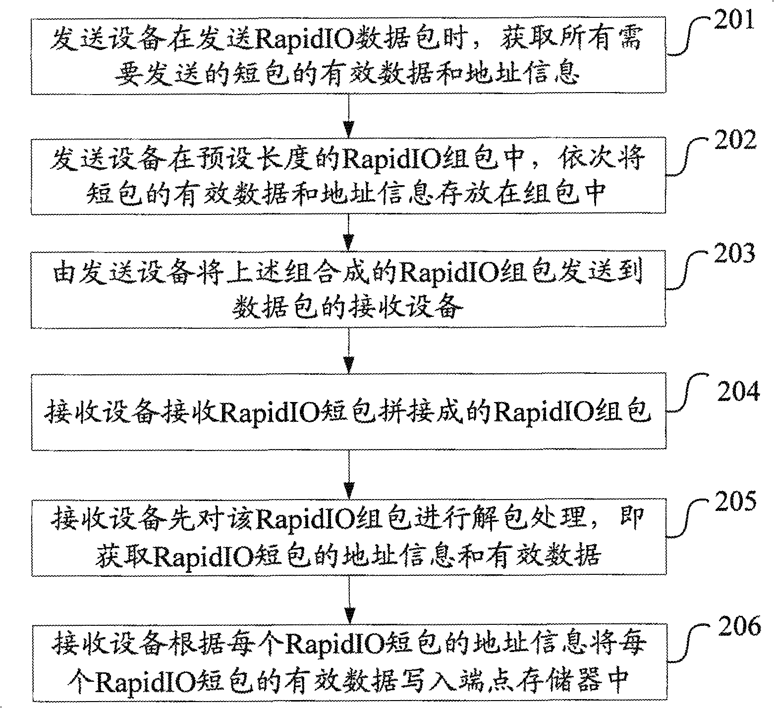 Method for data packet transmission based on RapidIO, device and system