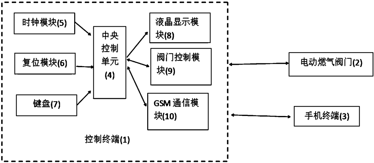 Gas valve remote control terminal and control method based on GSM technology