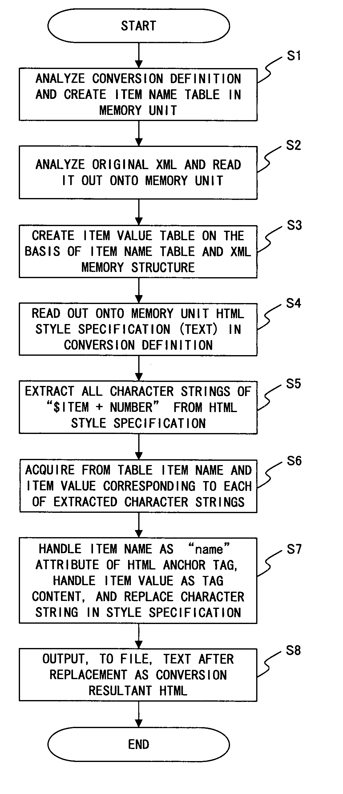 Method of converting structured data