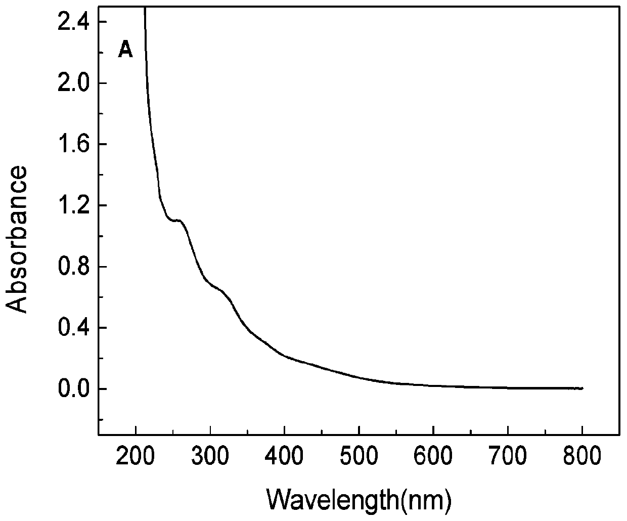 Method for synthesizing blue fluorescent copper nanocluster by utilizing 6-mercapto-beta cyclodextrin