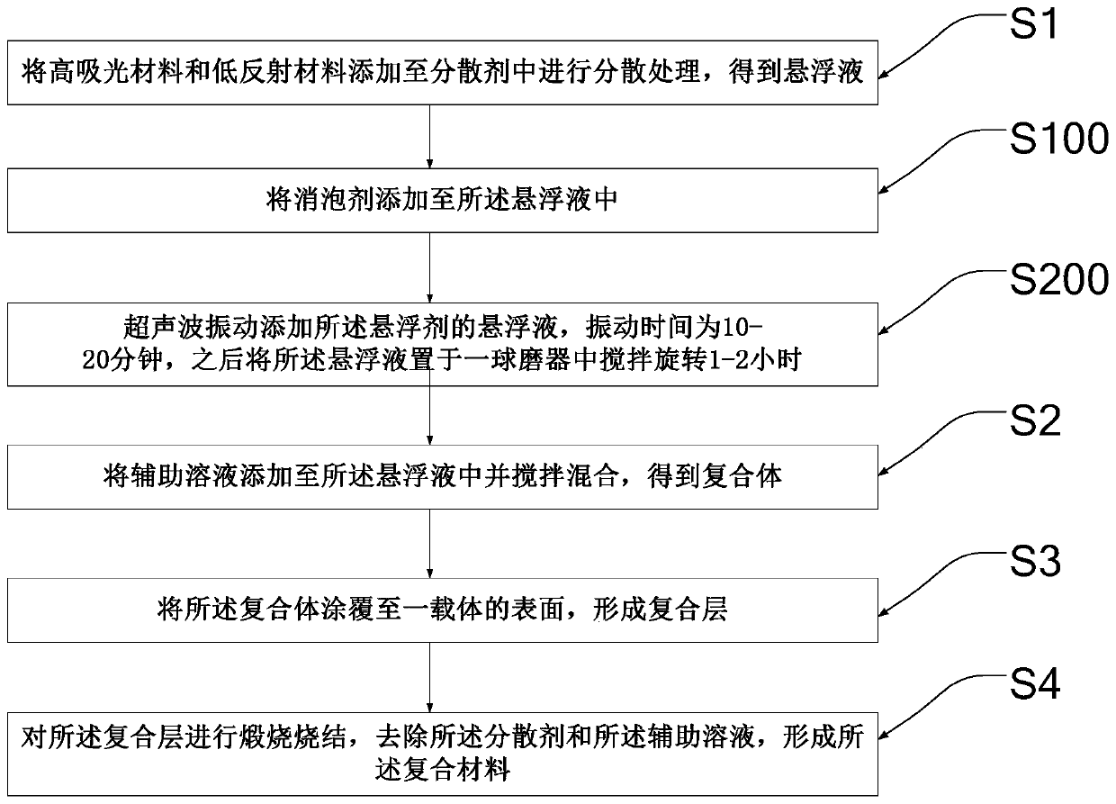 Composite material, preparation method thereof and display panel