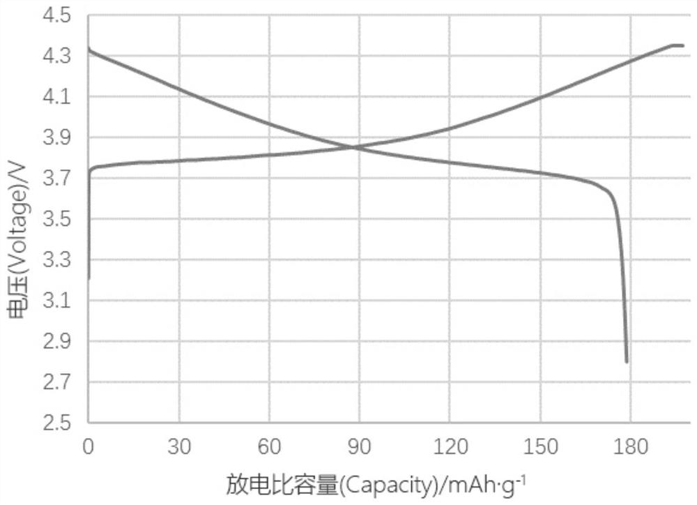 Single-crystal ternary positive electrode material, preparation method thereof and lithium ion battery