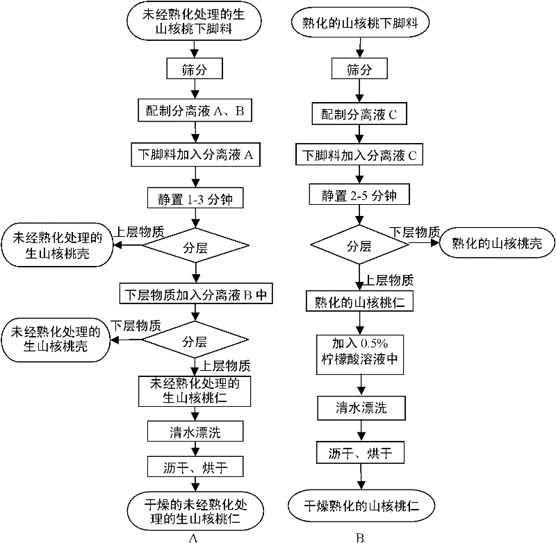 Method for separating shells and kernels in leftovers of manually-peeled pecans