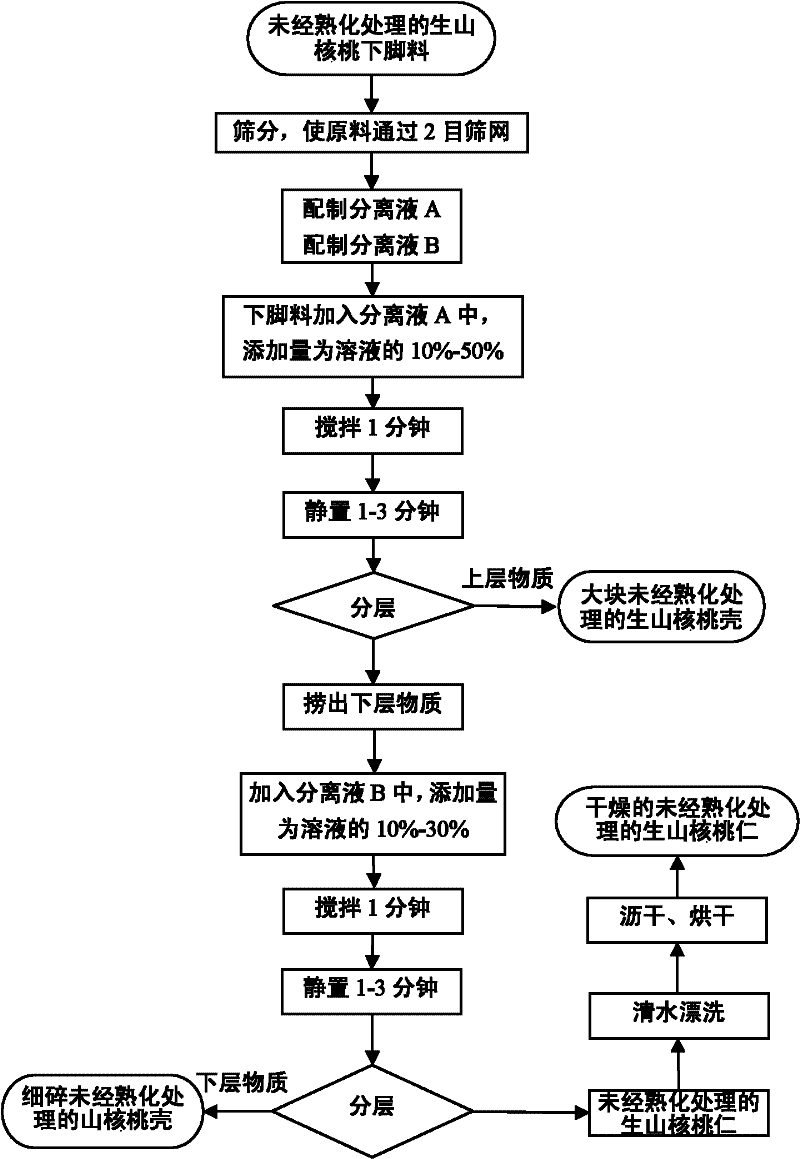 Method for separating shells and kernels in leftovers of manually-peeled pecans