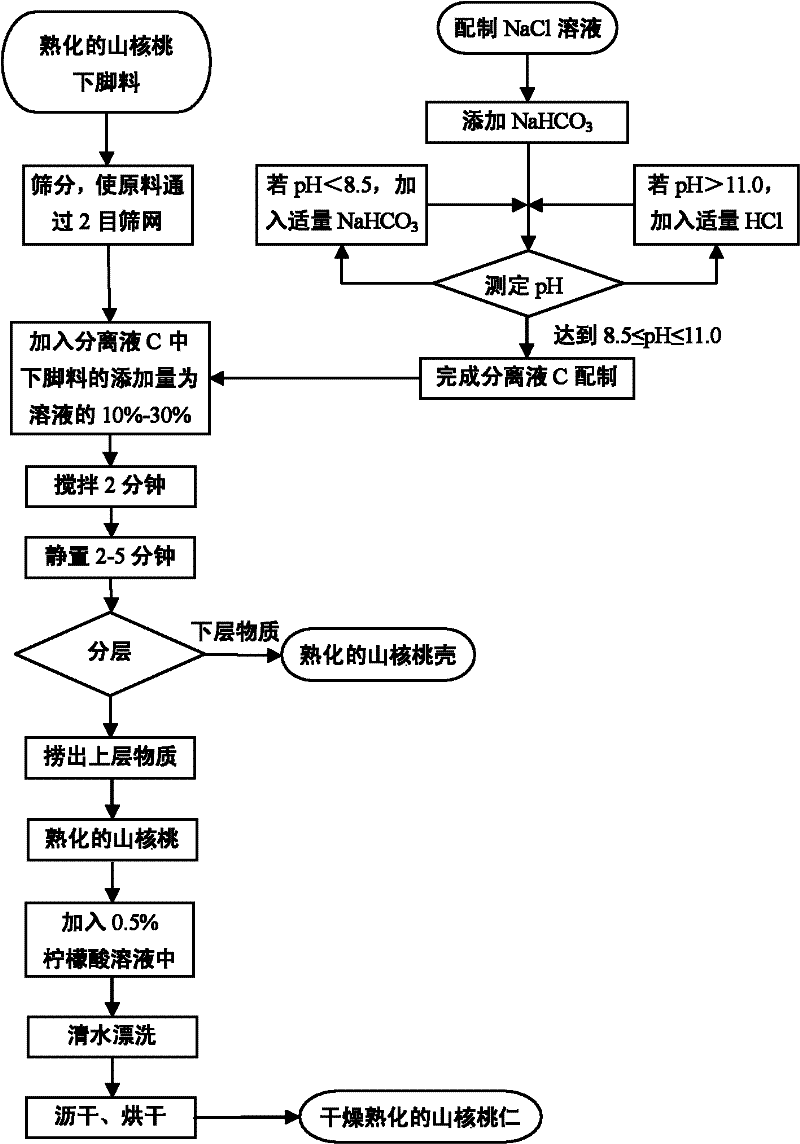 Method for separating shells and kernels in leftovers of manually-peeled pecans