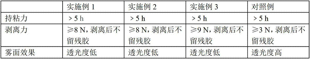 Durable pressure-sensitive adhesive