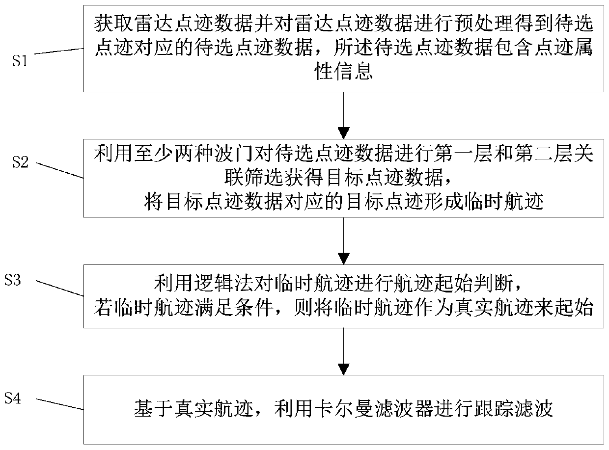 Radar data processing method