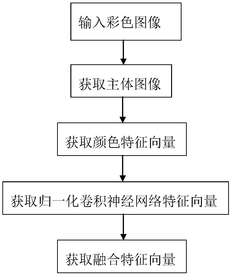 Color image feature extraction method based on fusion of color features and convolutional neural network