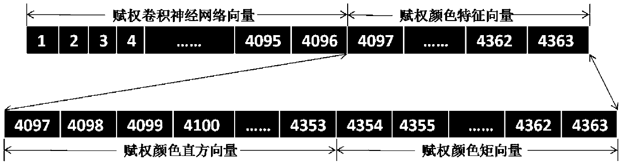 Color image feature extraction method based on fusion of color features and convolutional neural network