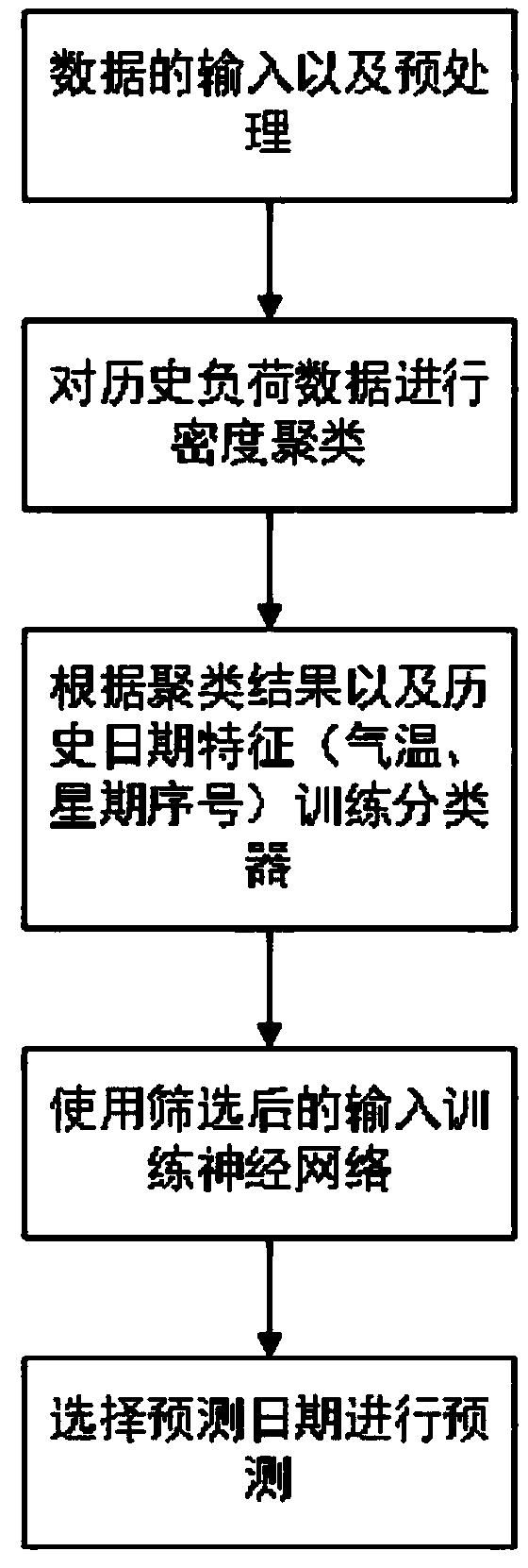 A method for short-term load predicting of electric power station area