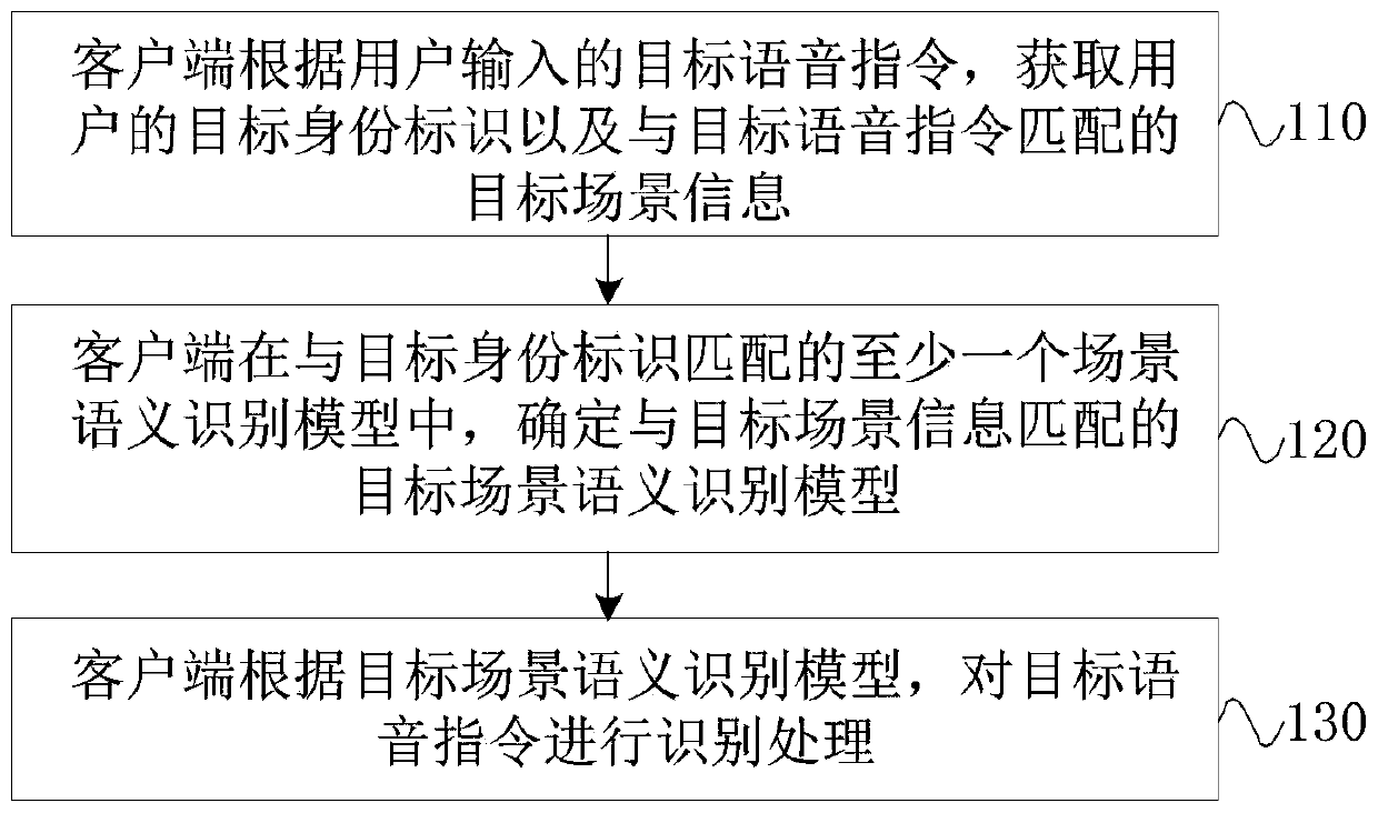 Semantic recognition method, device and equipment