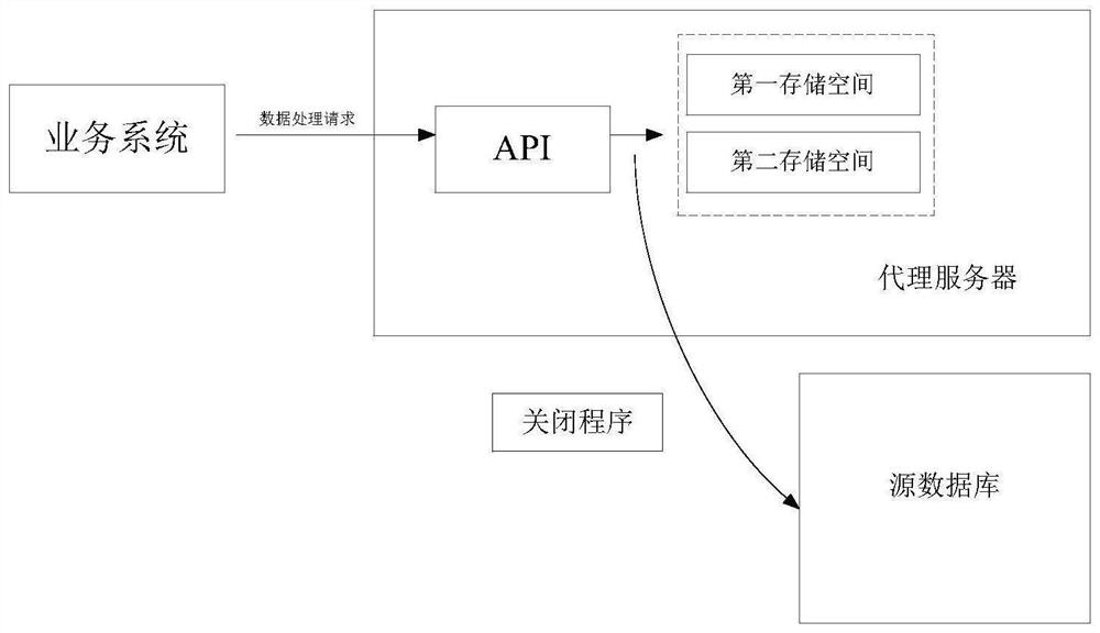 Business data processing method and proxy server