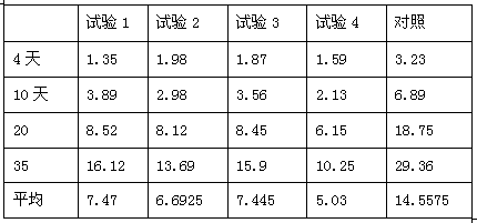 Aquatic canna dwarfing method