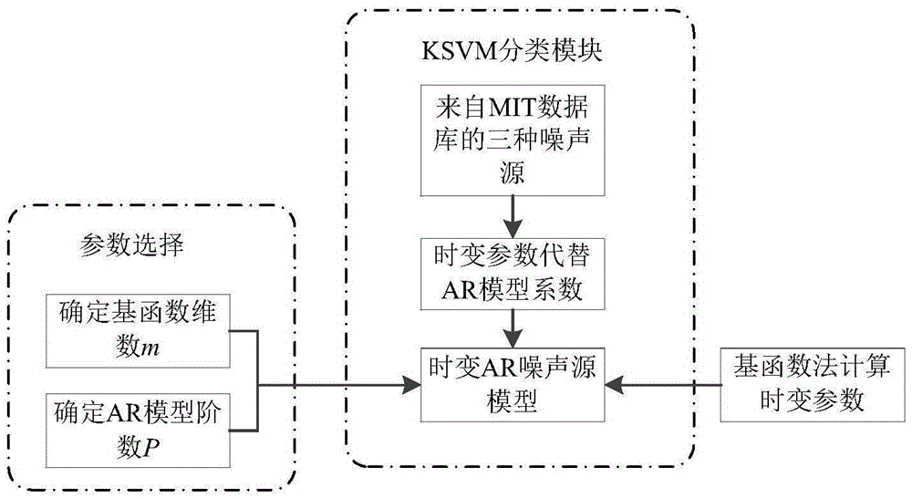 Method for generating noise model of mobile electrocardiogram signal