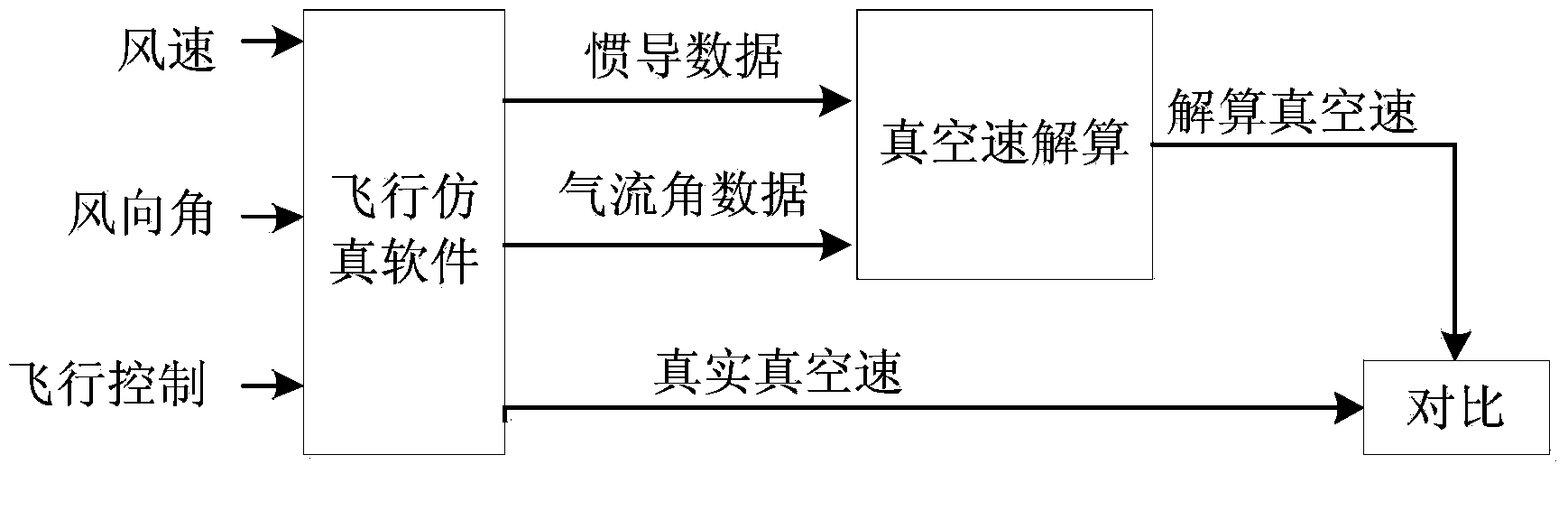 Vacuum speed resolving method for air data/serial inertial navigation combined navigation system