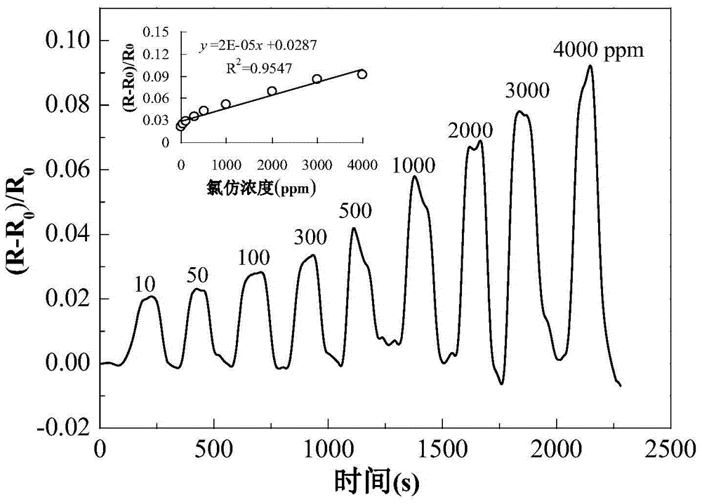 Polylactic acid/ MWCNT (multi-walled carbon nanotube) sensitive material with low percolation threshold and low limit of detection and application of polylactic acid/ MWCNT sensitive material