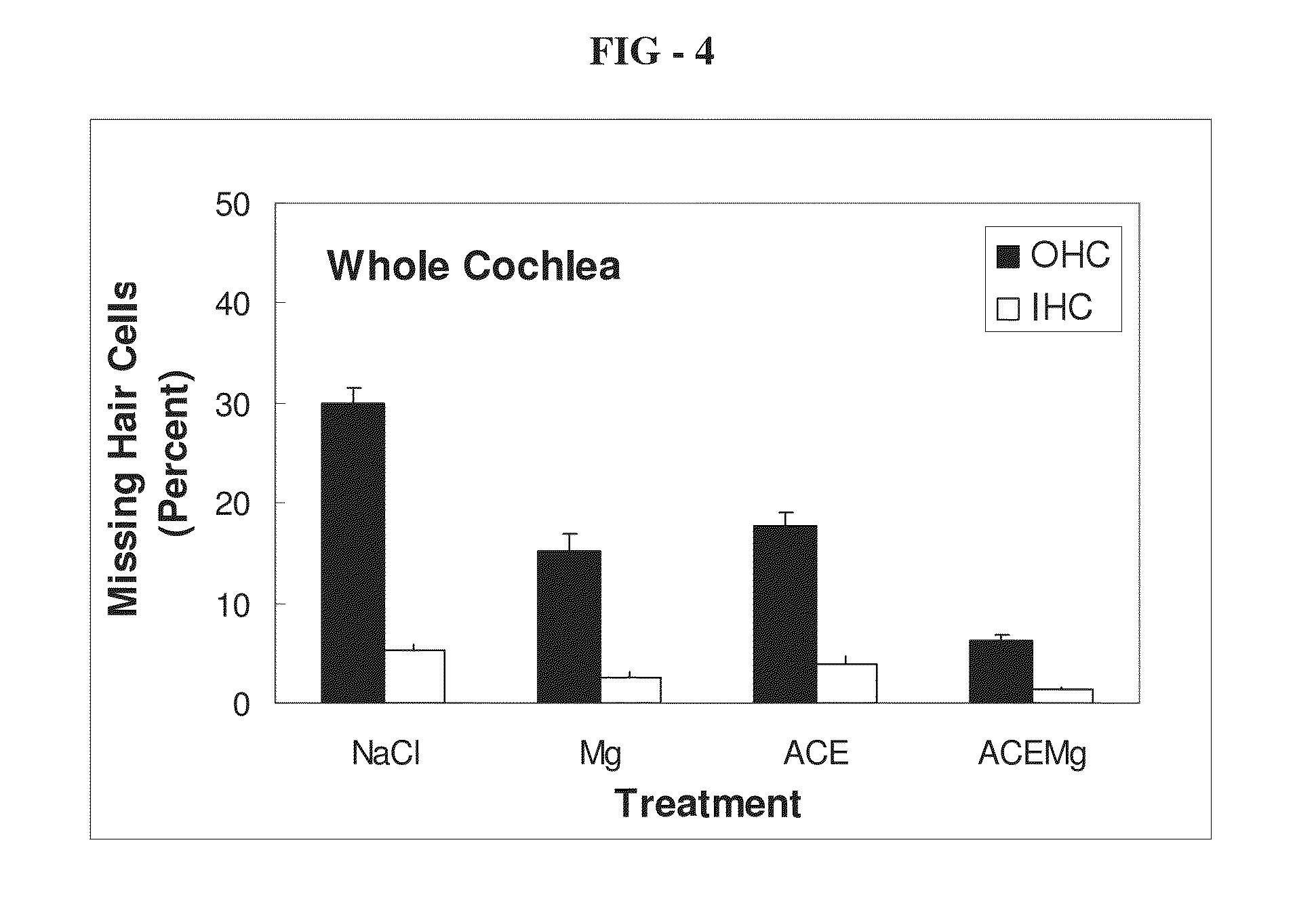 Composition for treating hearing loss