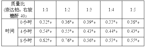 Nedaplatin-containing freeze-drying composition as well as application and preparation method thereof