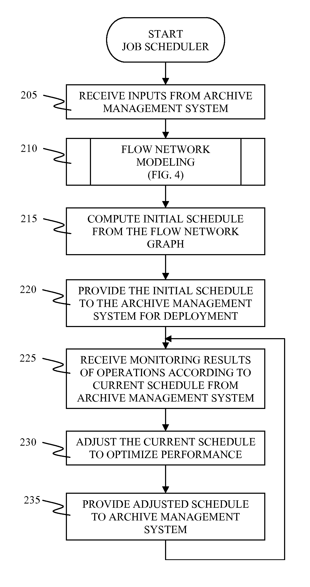 Continuous optimization of archive management scheduling by use of integrated content-resource analytic model