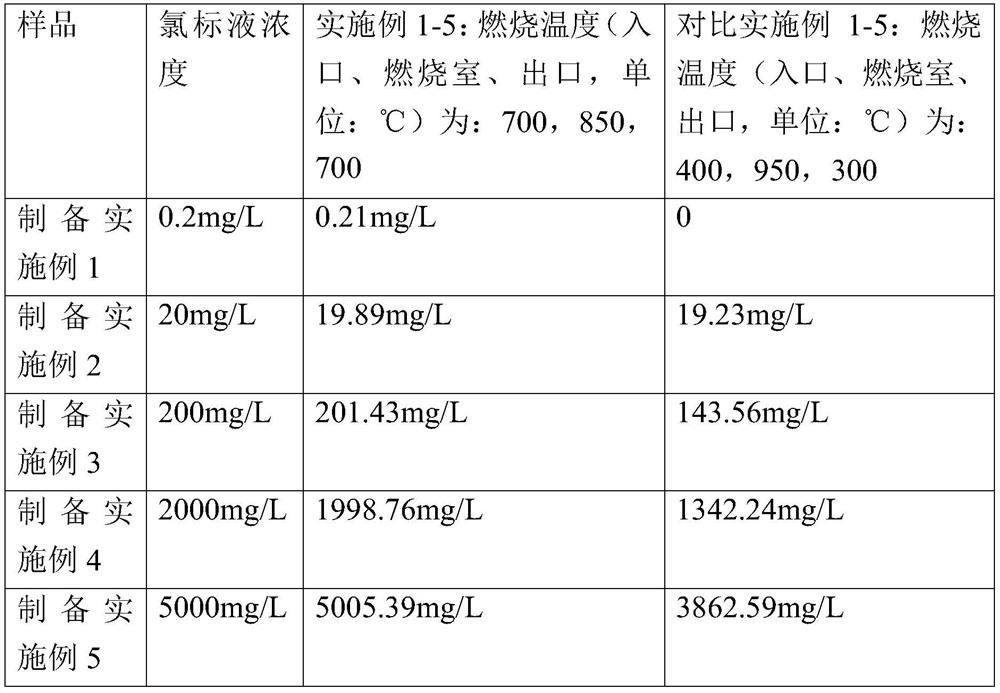 Method for detecting chlorine content in crude benzene