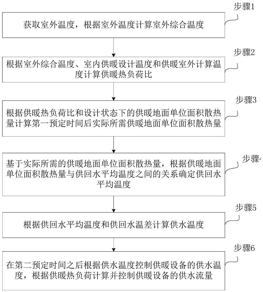 Geothermal heating control method and system