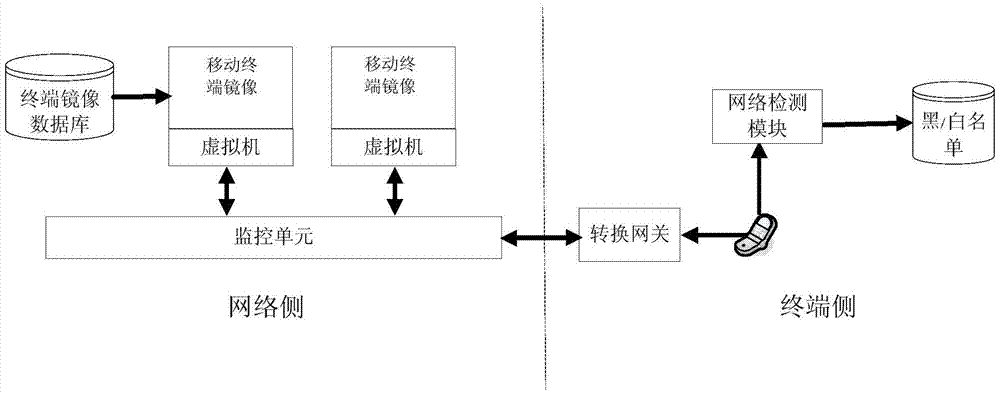 A virtualized detection system and detection method for mobile Internet botnet