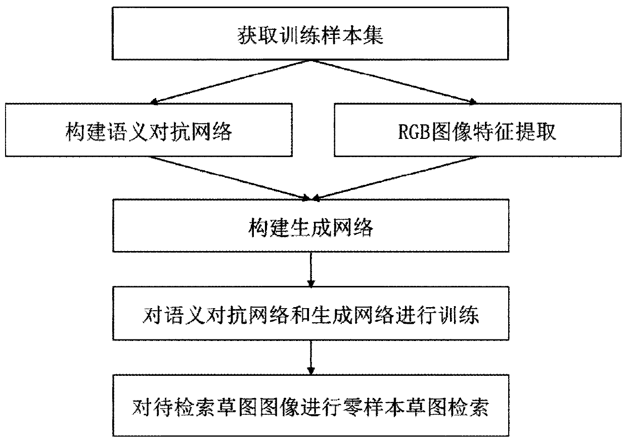 Zero sample sketch retrieval method based on semantic adversarial network