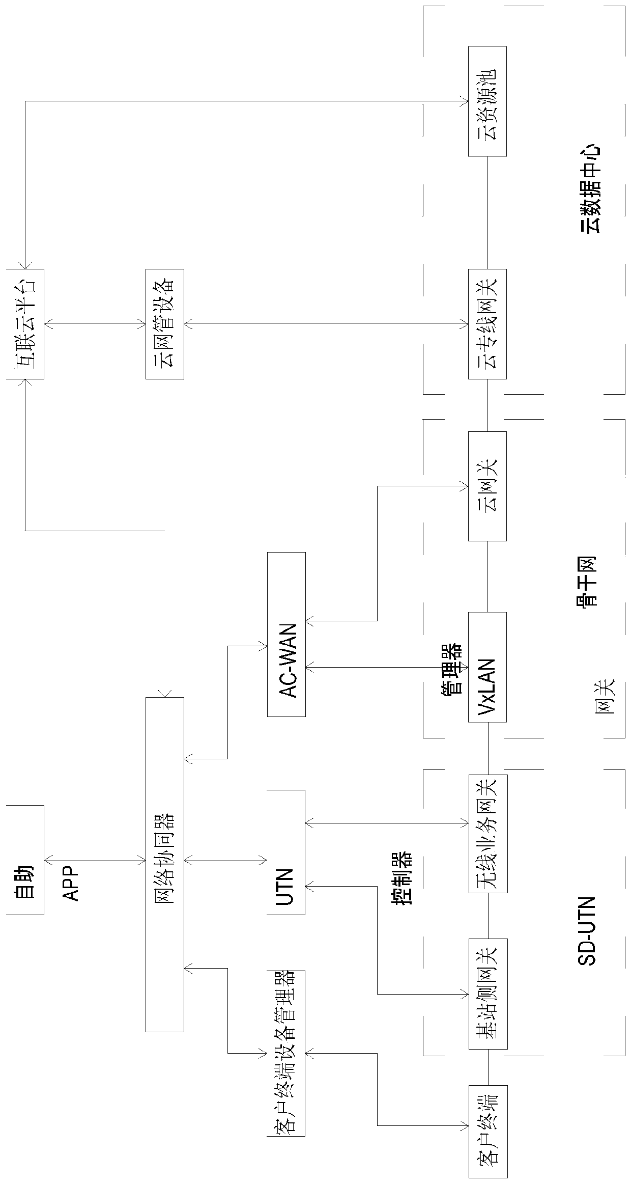 An SDN cloud network integrated system based on a UTN network