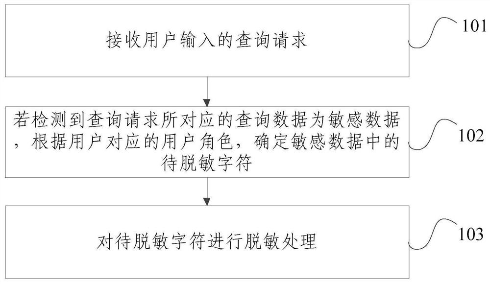 A sensitive data processing method, device, electronic equipment and storage medium