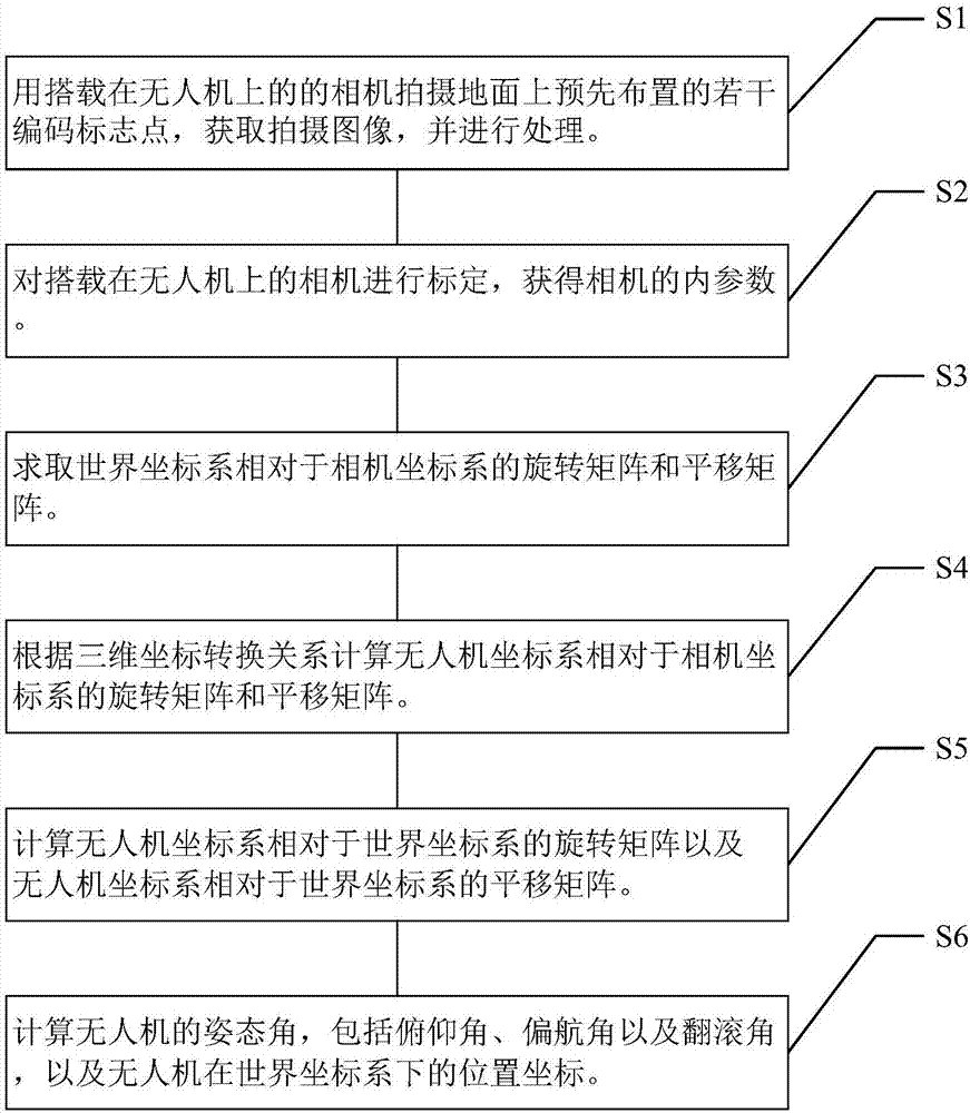 Coded target point based UAV positioning and attitude angle measuring method